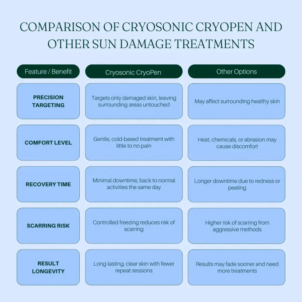 Comparision between Cryosonic CryoPen Sun Damage Treatment Winchester vs Other Options Winchester