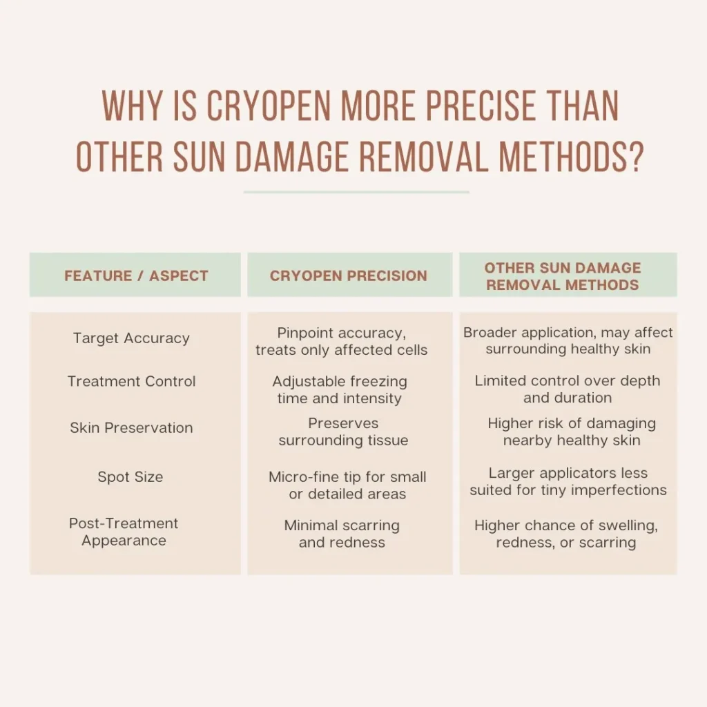 Why Is CryoPen Technology Winchester More Precise Than Other Sun Damage Removal Methods? Winchester